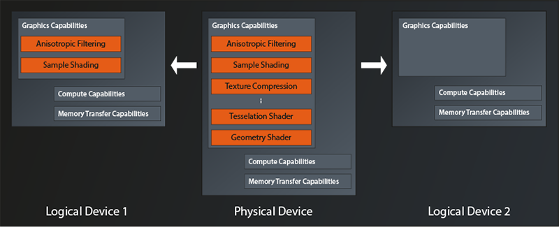 Two example configurations of Vulkan logical devices, based on the same physical device