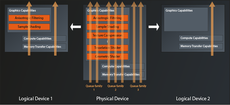 Two example configurations of Vulkan logical devices (including queue families), based on the same physical device.