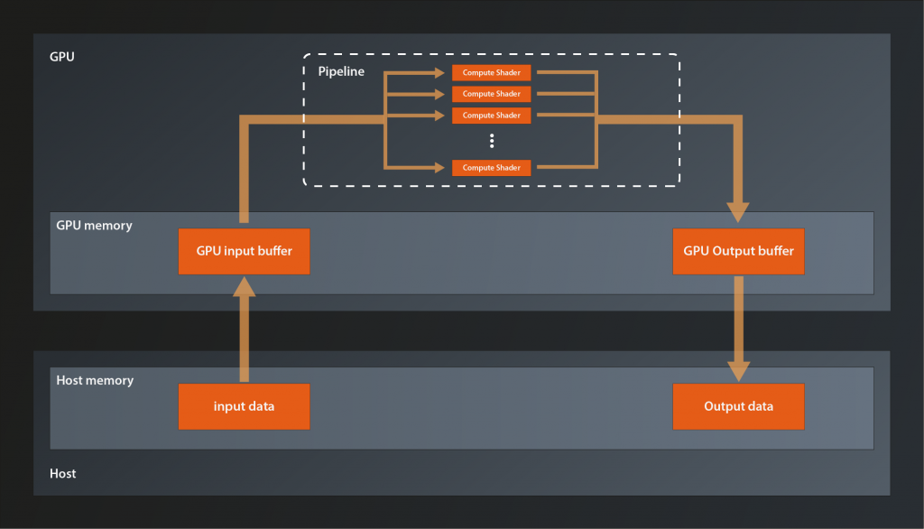 Basic data flow in our compute pipeline: data is transferred from main memory to a GPU buffer, then processed by the compute sharder instantiations and afterwards transferred back to main memory