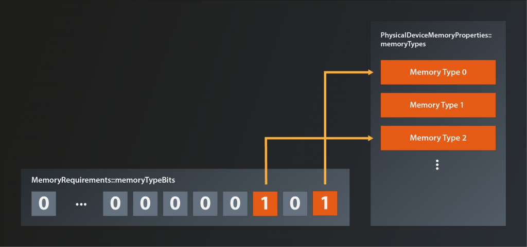 Example illustration showing the individual bits of  memoryTypeBits and their relation to the memoryTypes array
