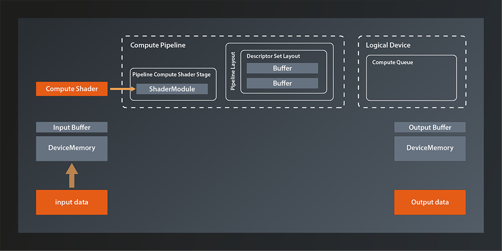 The current status of our Vulkan compute pipelne, showing all objects we have created so far and their connections.