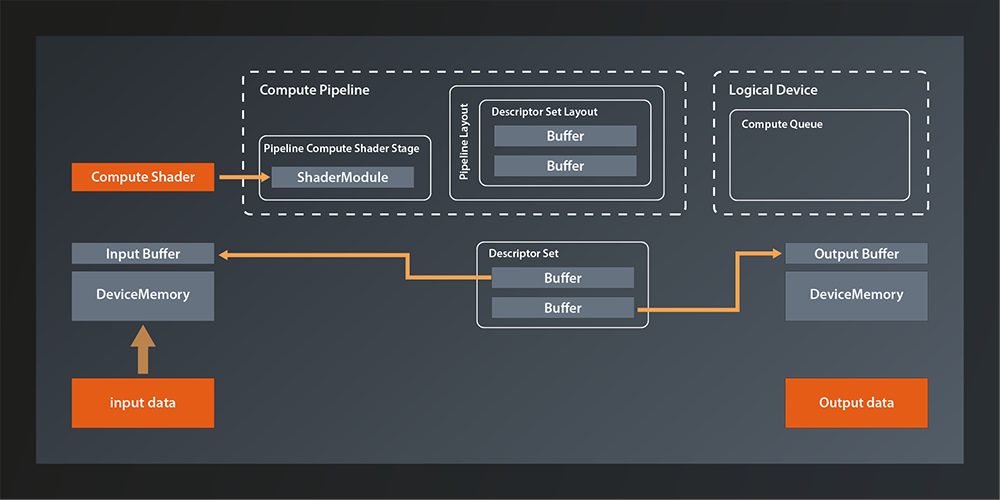 The current status of our Vulkan compute pipelne, showing all objects we have created so far and their connections.