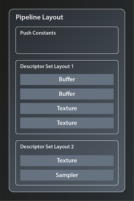 Vulkan: Example structure of pipeline layout with descriptor set layouts and push constants