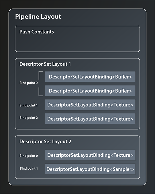 Vulkan: Example structure of pipeline layout with descriptor set layouts, bind points and push constants