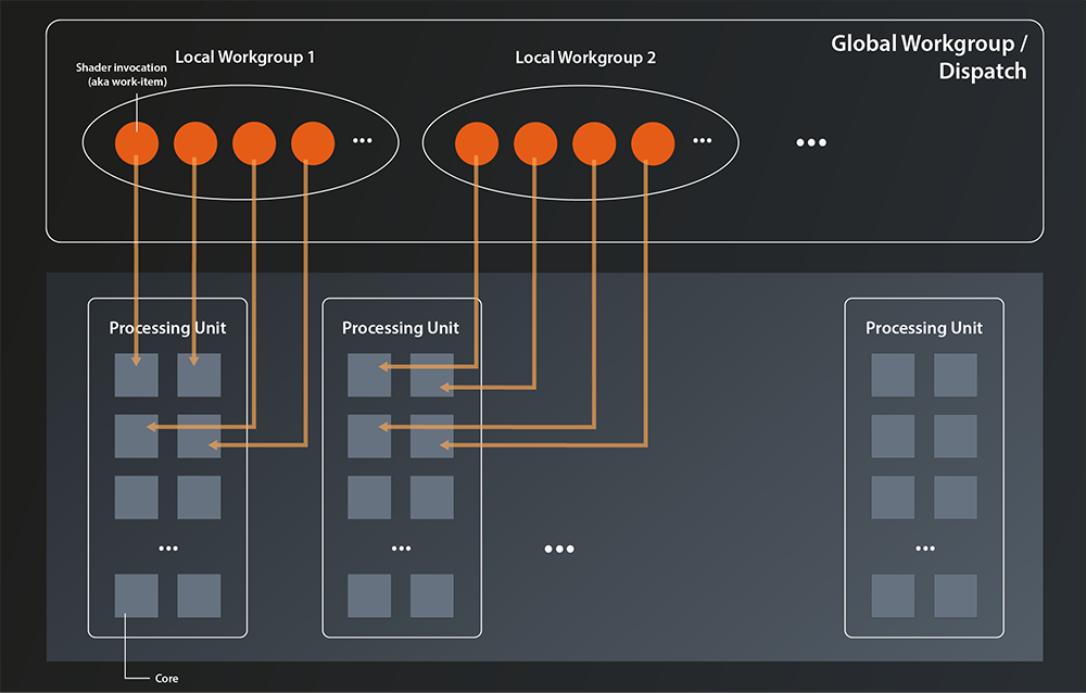 Vulkan: Example of global workgroups, local workgroups and the distribution of shader invocations across cores in the processing units.