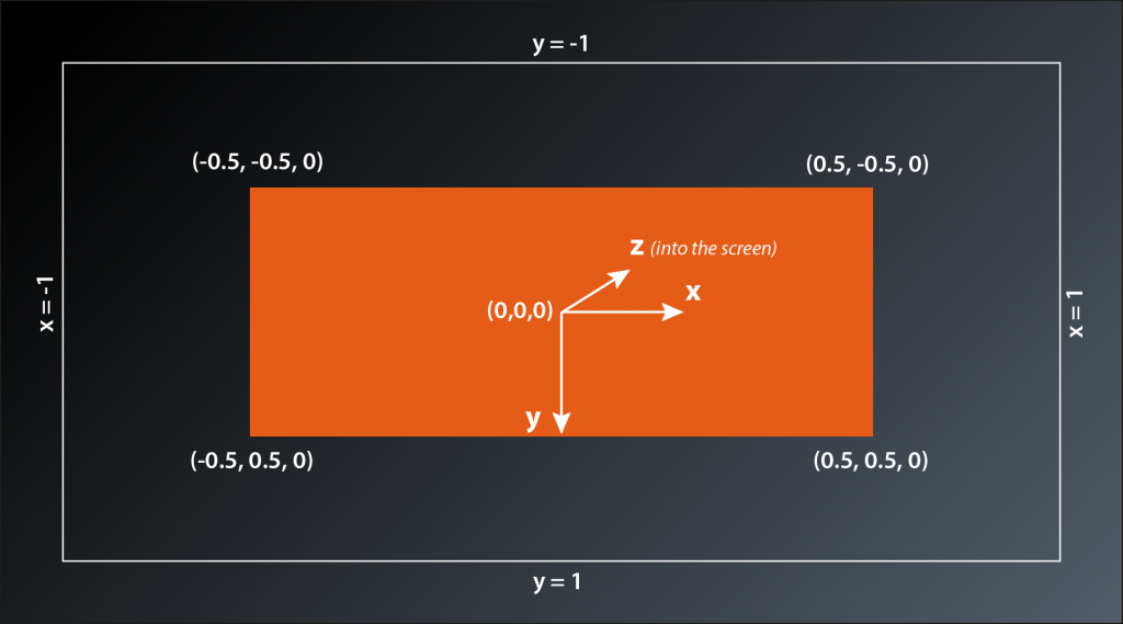 Visualization showing the 3 main axes of the Vulkan coordinate system with x pointing to the right, y pointing downwards and z pointing into the screen. The origin is in the middle of the window. The left window edge is at x = -1, the right one at x = +1. The top window edge is at y = -1 and the bottom one at y = +1