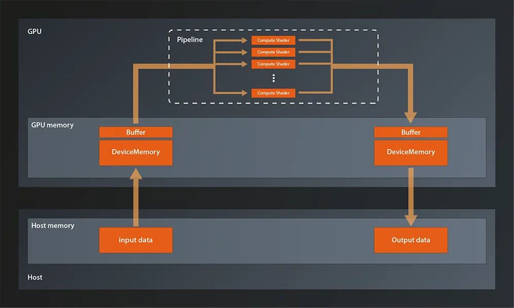 Compute Pipeline - Refined Data Flow
