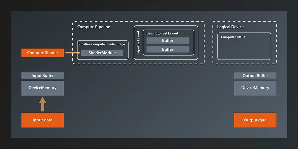 Current status of our Vulkan pipeline setup