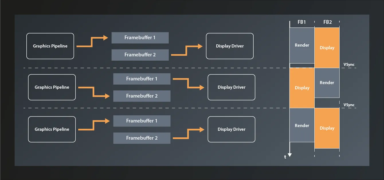 Visualization of the 'Double Buffering' technique where rendering happens to one framebuffer while the other is used to update the display and then the two buffers are swapped
