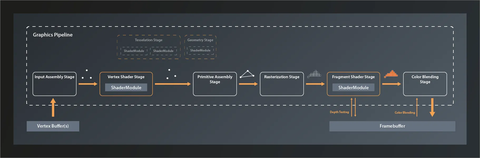 Diagram of the different stages in a Vulkan graphics pipeline and the data flow through the pipeline