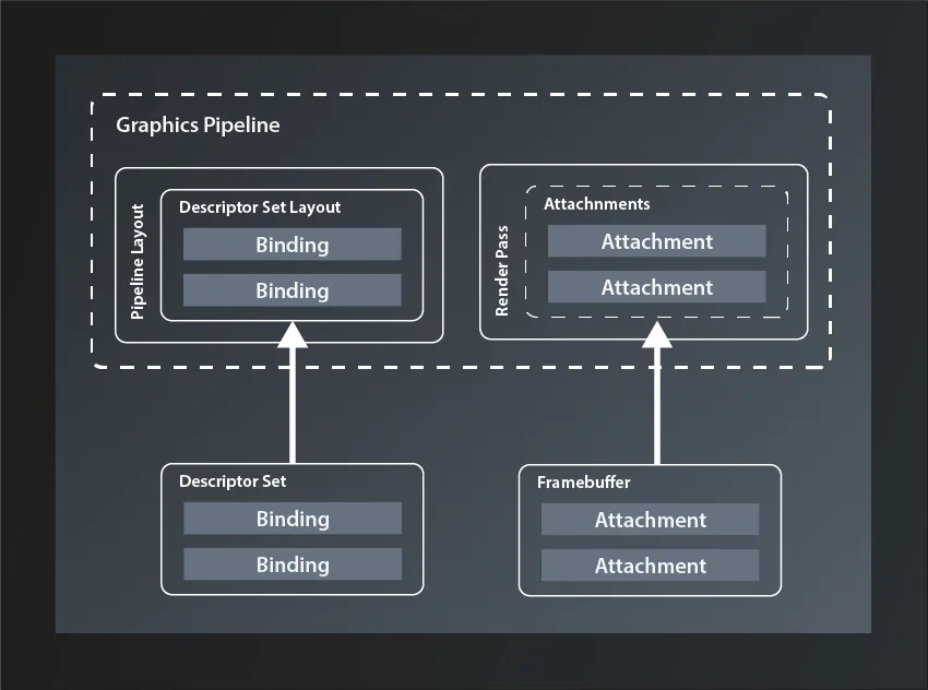 Comparison between the Pipeline Layout and Descriptor Set with Bindings and the Render Pass and Framebuffer with Attachments