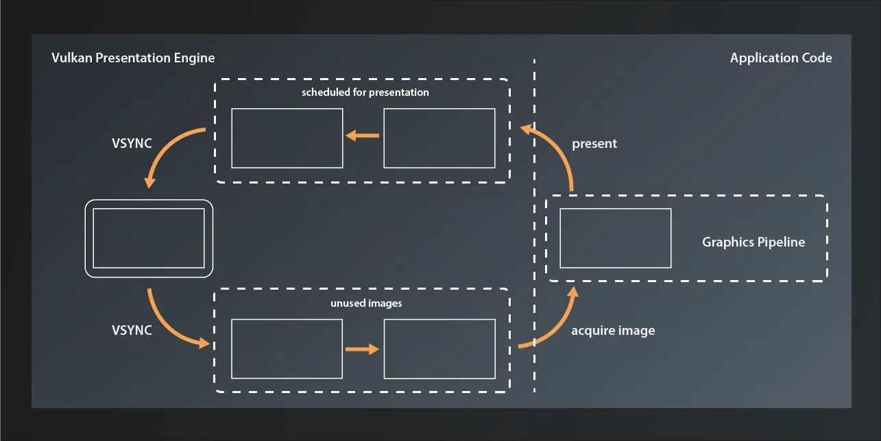 Visualization showing the function principle of a swapchain. Application acquires from a pool of unused images, renders into them and schedules them for presentation. Scheduled images are presented on VSYNC and then put back to the 'unused' pool