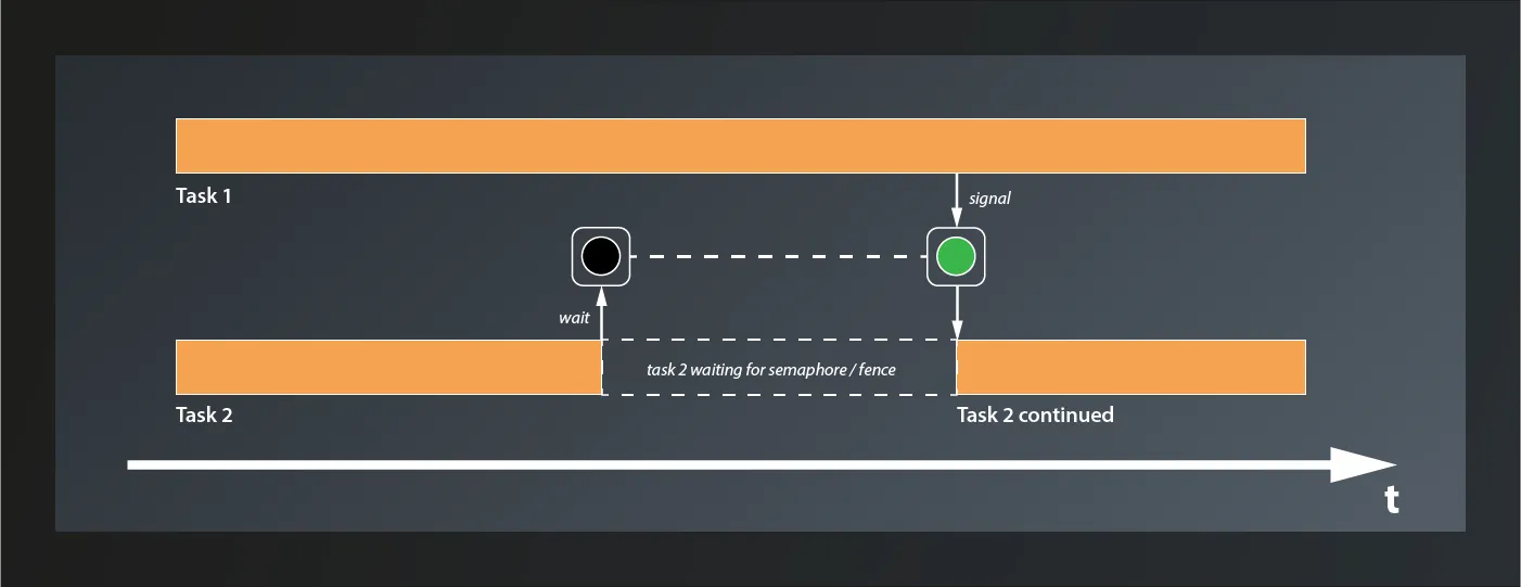 Visualization showing the function principle of semaphores and fences: One task is waiting for an unsignaled semaphore / fence to be signaled by another task running in parallel. Only then the first task resumes execution.