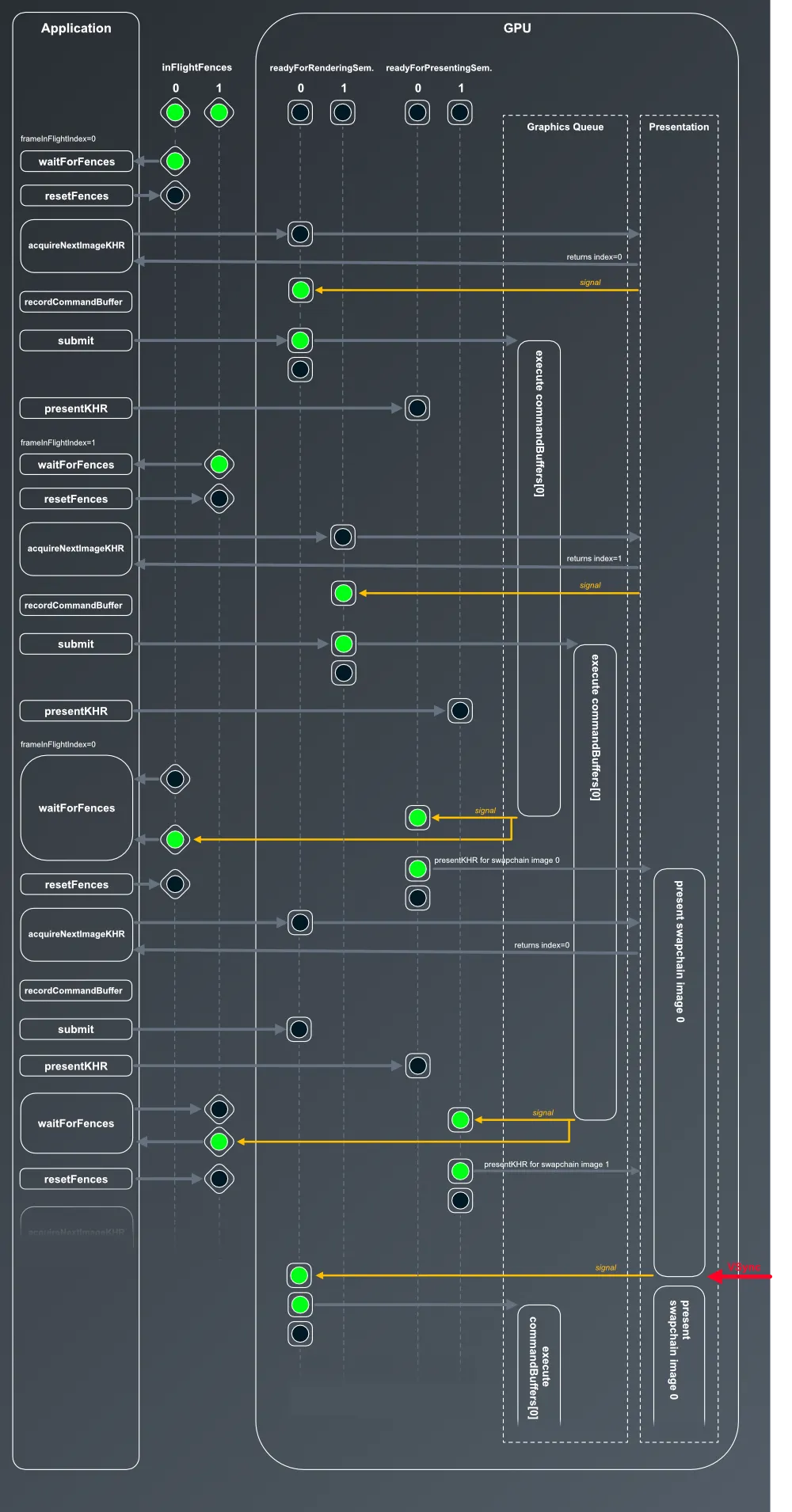 Visualization showing the flow of function calls, the state of the semaphores and fences and the checks and signals in our render loop.
