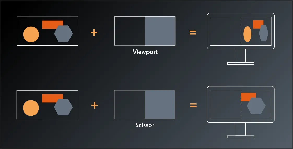 Visualization showing the effects of viewport and scissor on how the rendered image is placed in the application window