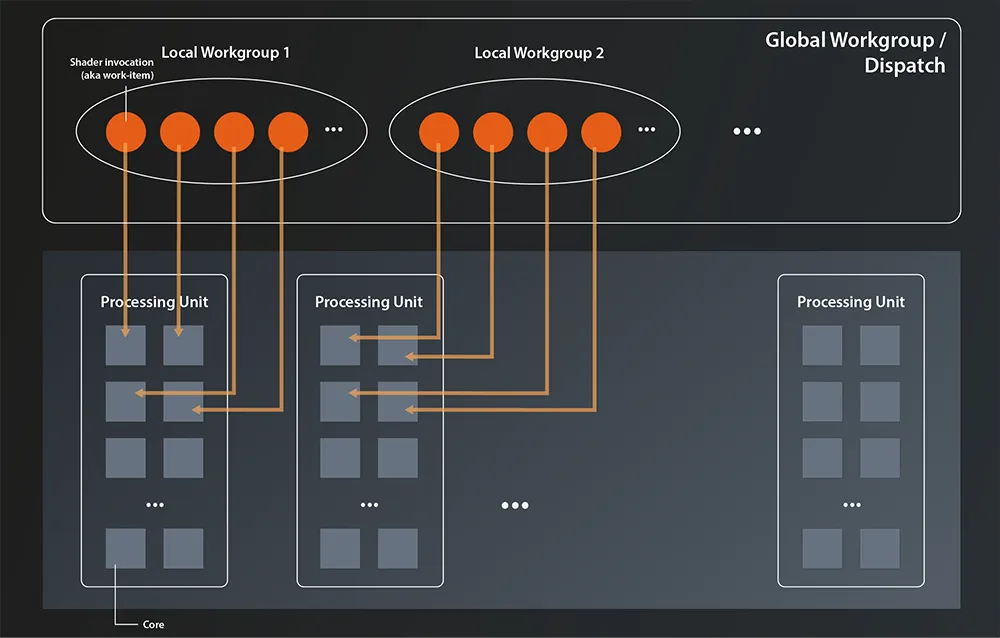 Workgroups and task distribution example