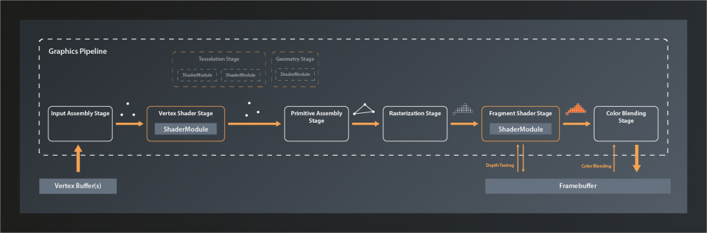 Vulkan C++ Tutorial: Diagram of the different stages in a Vulkan graphics pipeline and the data flow through the pipeline