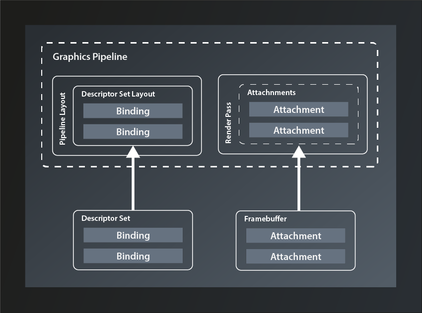 Comparison between the Pipeline Layout and Descriptor Set with Bindings and the Render Pass and Framebuffer with Attachments