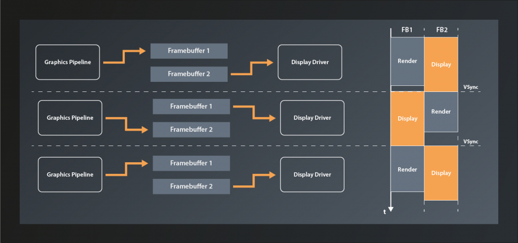 Vulkan C++ Tutorial: Visualization of the 'Double Buffering' technique where rendering happens to one framebuffer while the other is used to update the display and then the two buffers are swapped