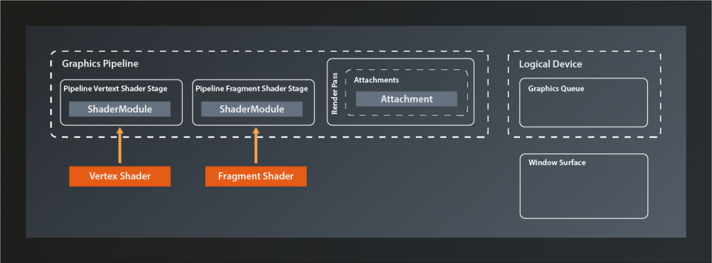 Visualization of the current state of our graphics pipeline setup showing that the pipeline, the window surface and the logical device with the graphics queue are not yet connected