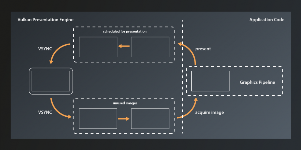 Vulkan C++ Tutorial: Visualization showing the function principle of a swapchain. Application acquires from a pool of unused images, renders into them and schedules them for presentation. Scheduled images are presented on VSYNC and then put back to the 'unused' pool