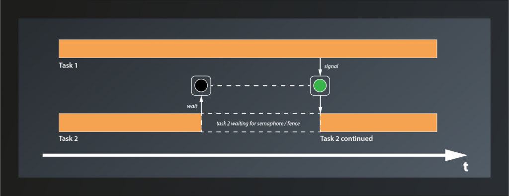 Vulkan C++ Tutorial: Visualization showing the function principle of semaphores and fences: One task is waiting for an unsignaled semaphore / fence to be signaled by another task running in parallel. Only then the first task resumes execution.
