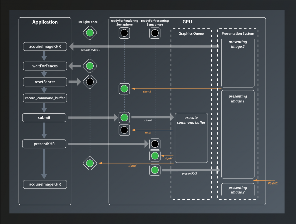 Vulkan C++ Tutorial: Visualization showing the flow of function calls, the state of the semaphores and fences and the checks and signals in our render loop.
