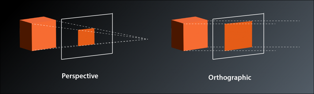 Visualization of the principles behind perspective and orthographic projection. The imaginary rays in perspective projection converge and intersect at the eye position while in orthographic projection they run in parallel